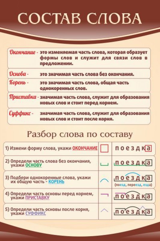 Состав слова в русском языке 4 класс